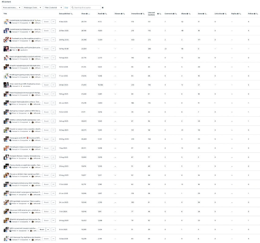 Ranking postów i Reelsów wg organicznego zasięgu