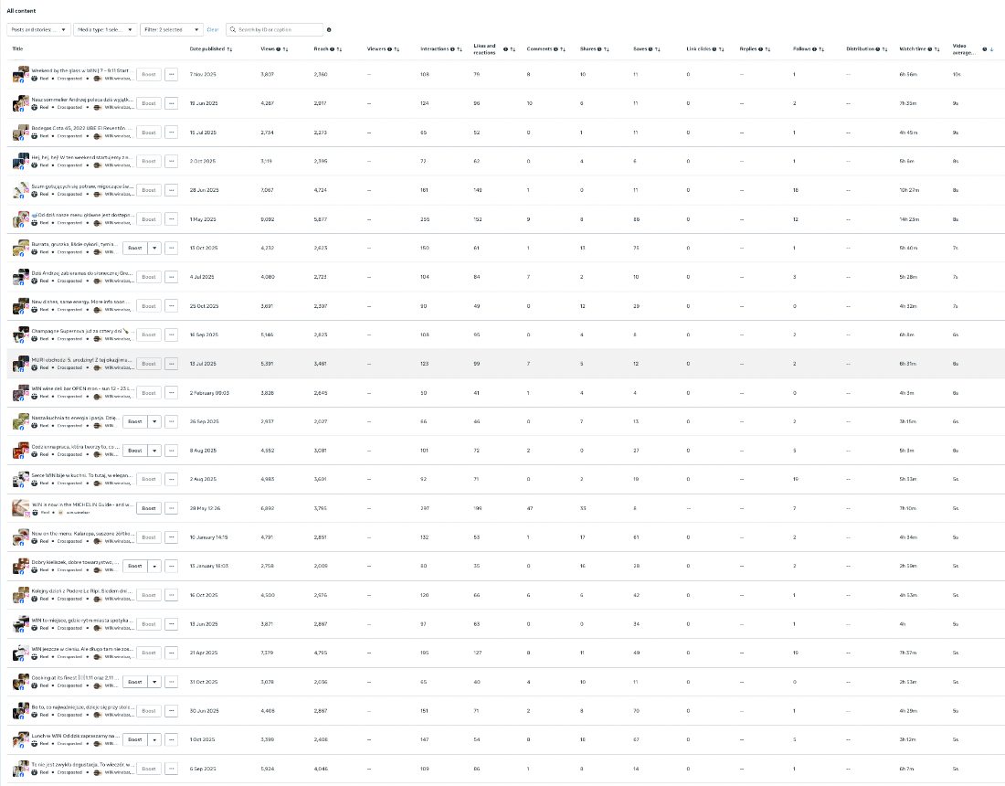 Ranking Reelsów wg organic attention / avg watch time